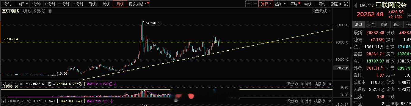 互联网服务这块 每次站上200000点关口，那就是机会，多头的强势继续#A股[超