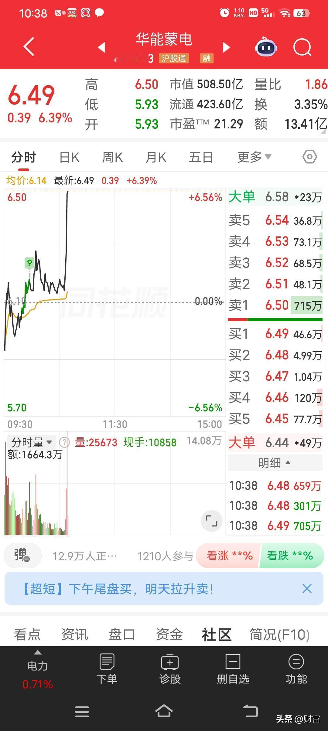 华能蒙电这波直线拉升太猛了，最新价到6.49元。5月20日它就涨了6.46%，报