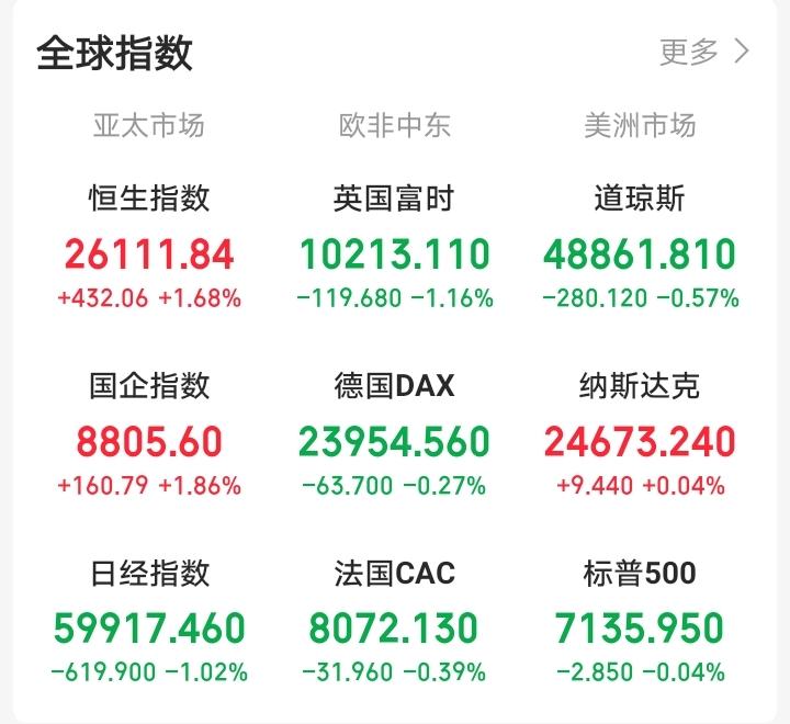 今天，恐怕又要后悔了！

一觉醒来，顿感不妙！外盘又开始作妖！布伦特原油大涨超7
