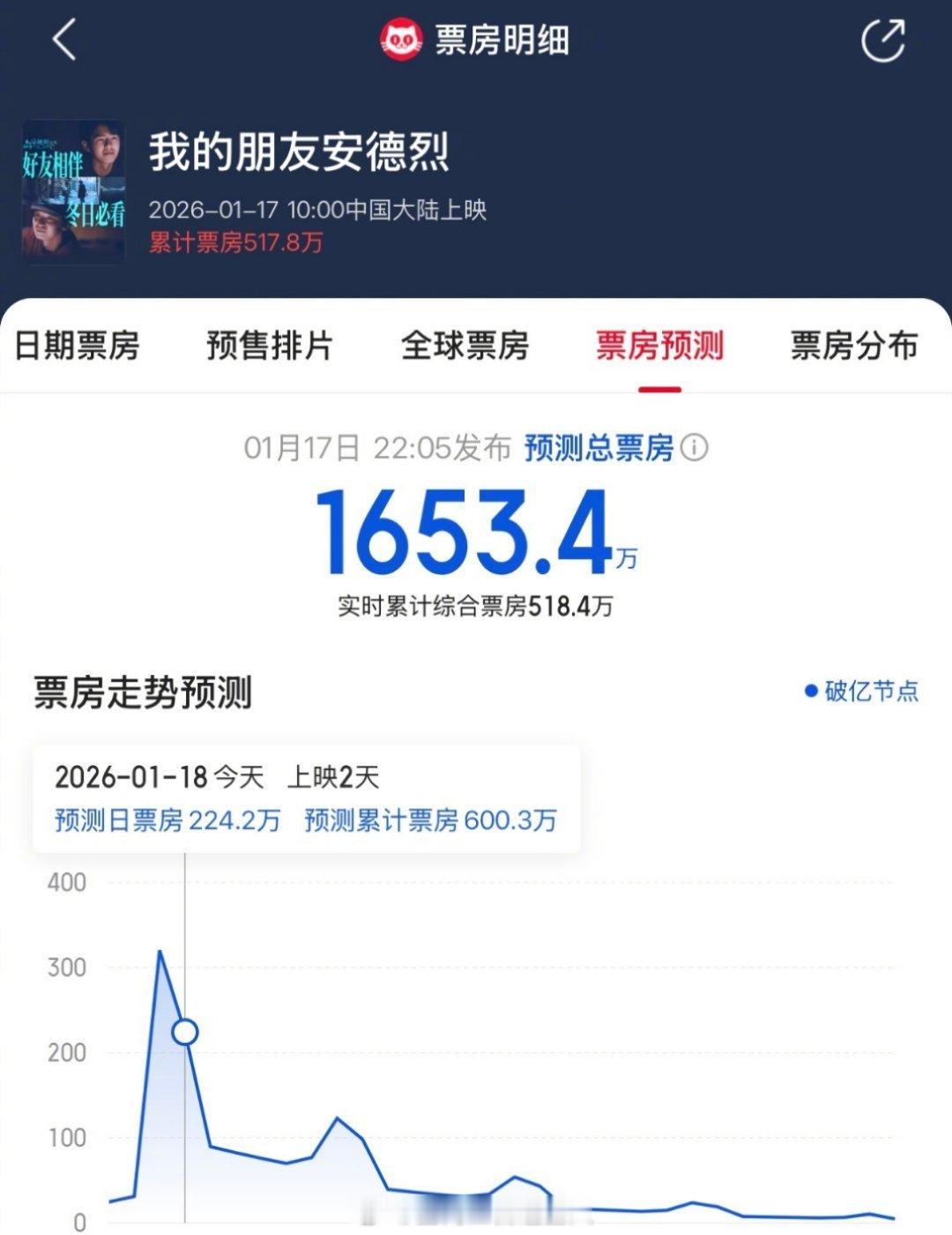 刘昊然董子健我的朋友安德烈刚开始预测总票房还是2000多万，后面跌到1653了，