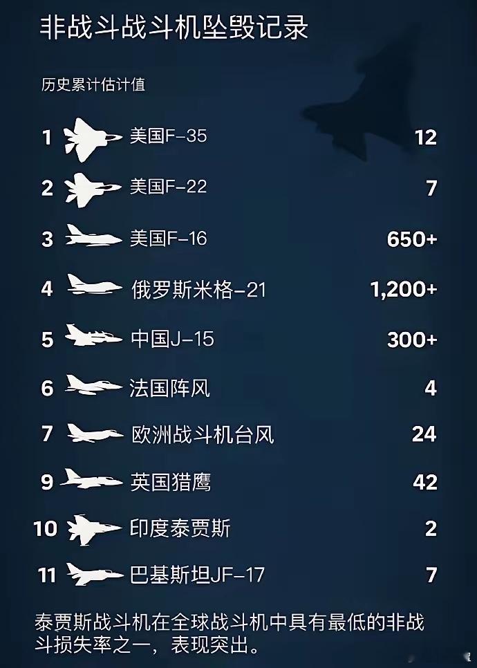 歼-15坠毁了300多架？印度人为了硬洗“光辉”战斗机坠毁编造了一个坠毁战机的型