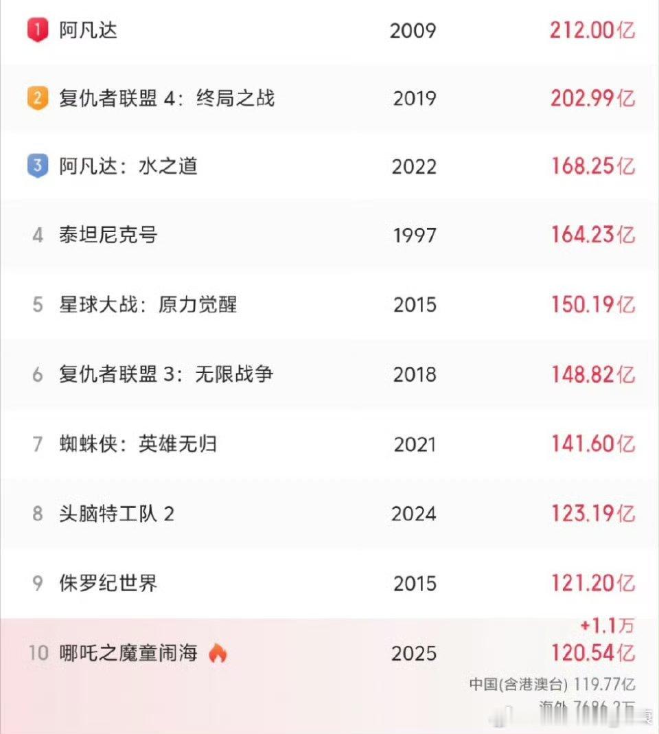 哪吒2全球影史票房第10  电影确实不错，但就想好奇问问，这个票房是按人次计算，