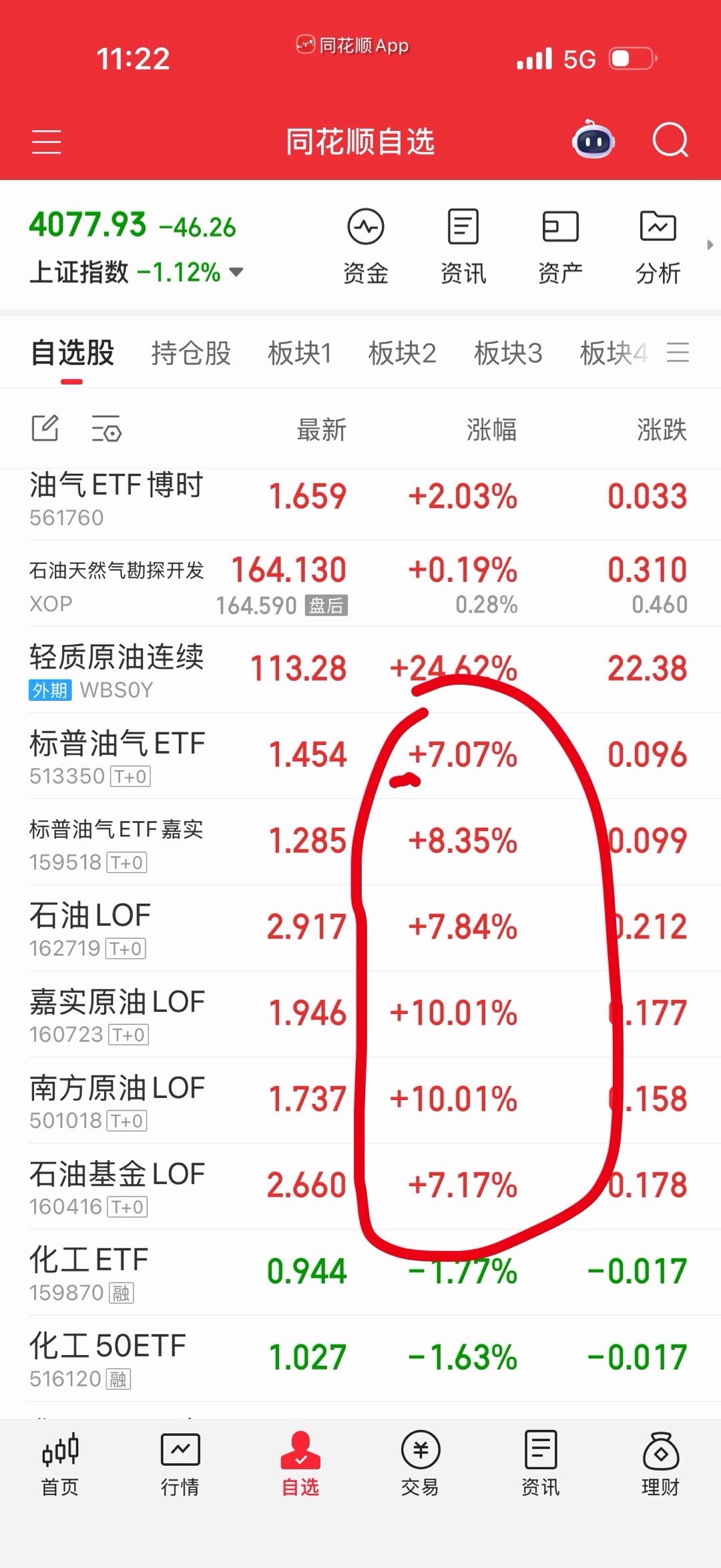 我不建议卖，油气溢价率不高也拿着。都赚大了索性赌大就是，叫你们买油怎么就搞歪了跑