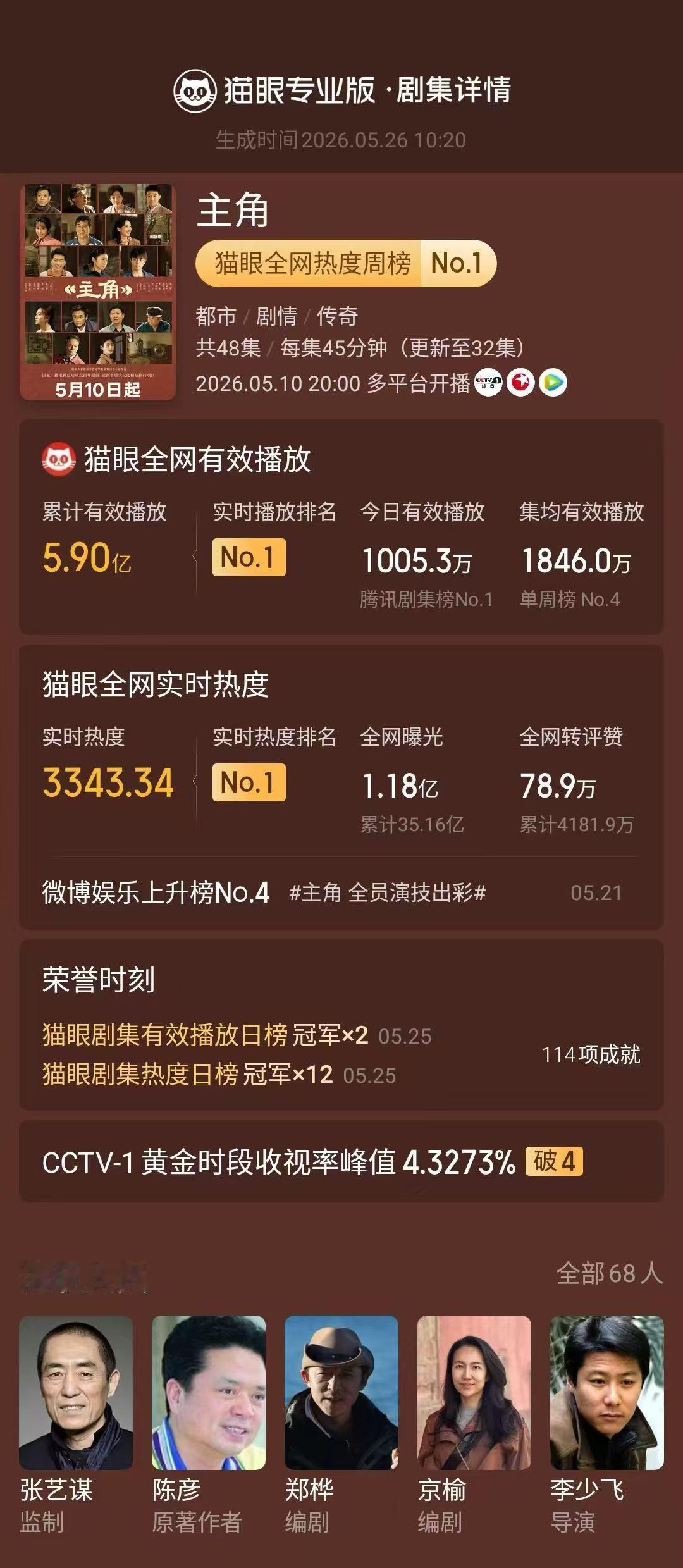 主角累计5次收视率破4 据猫眼专业版数据，领衔主演电视剧《主角》累计5次CCTV