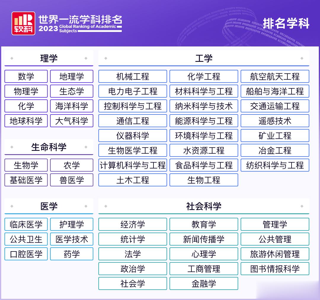 【2023软科世界一流学科排名发布，中山大学上榜学科数超50个】2023年10月