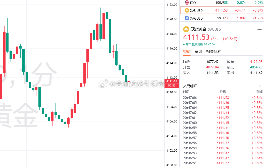 黄金最新报价4111，布局4122二次做空，目前拿下110点利润，手中还持有41
