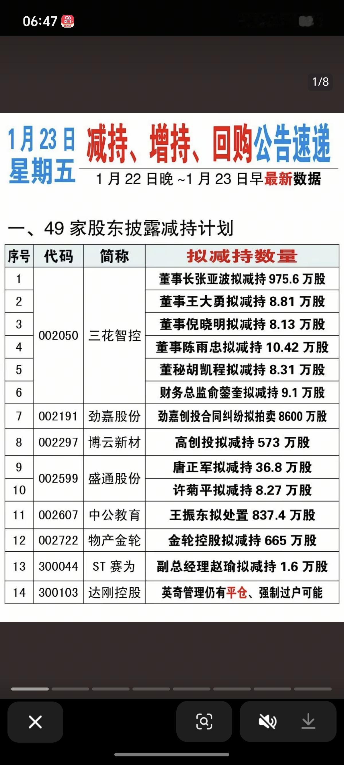 1.23周五  最新：减持、增持、回购公告

49家公司披露减持计划
4家增持，