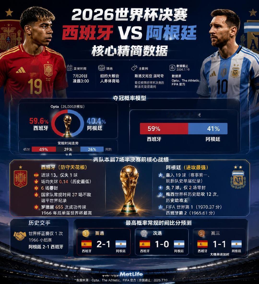 阿根廷夺冠概率40%截至2026年7月19日决赛前夕，Opta等数据机构预测阿根
