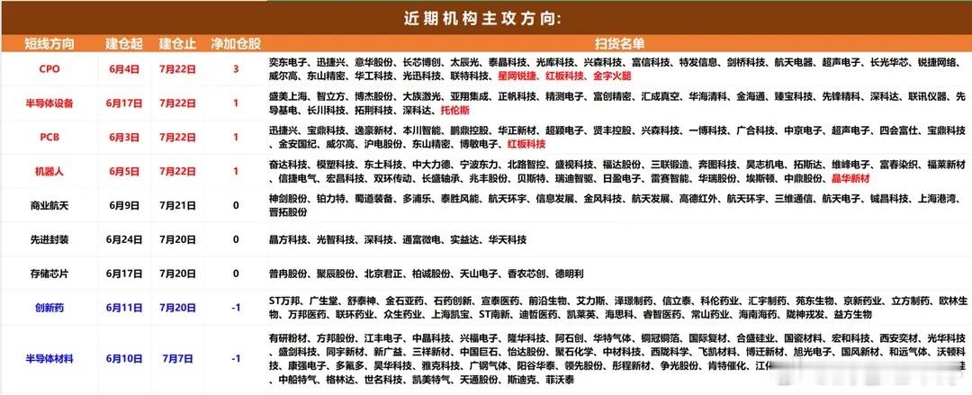 主力资金动向（核心！空翻多）周三市场资金发生关键转折：机构、游资同步空翻多，从流