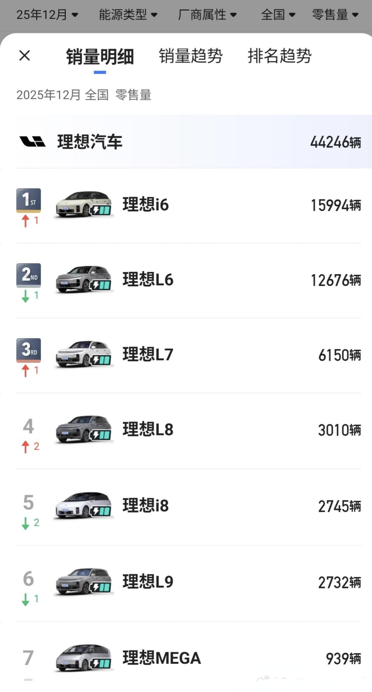 理想现在最畅销的车是理想i6，电动车。
这对于一个做增程起家的车企来说，算是新起