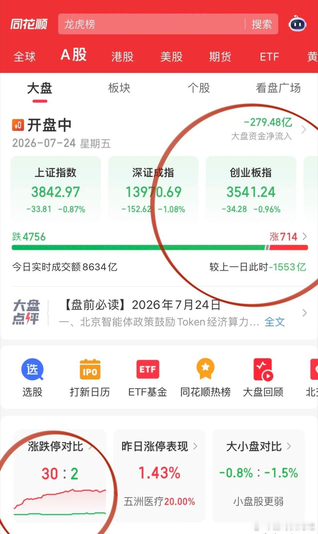巧妇难为无米之炊的盘面！沪深两市开盘1小时进一步缩量，外围消息面偏紧：主要是中东