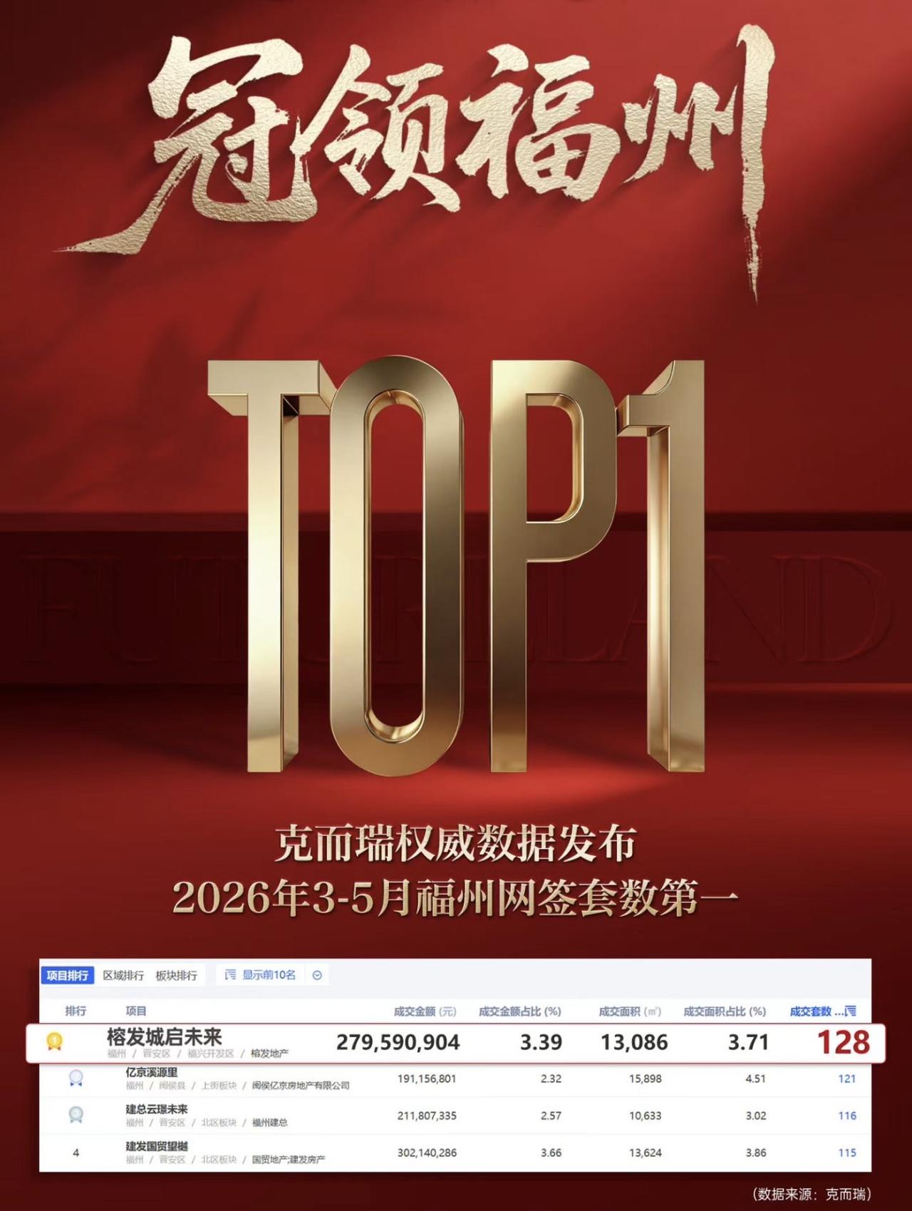 榕发城启未来福州网签套数TOP1