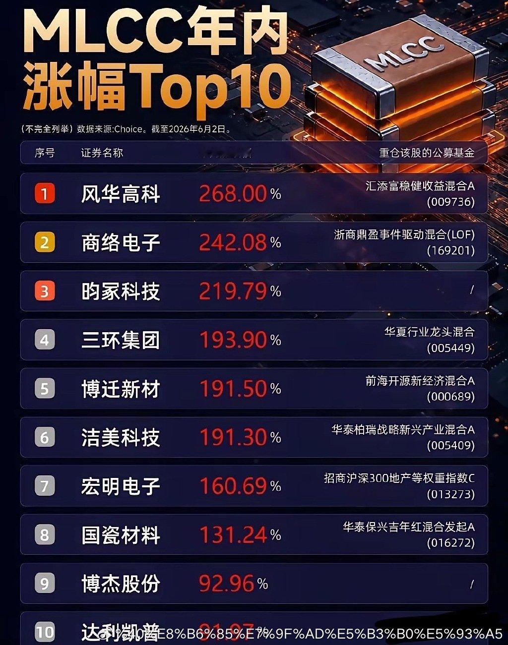 年内暴涨268%！MLCC概念股狂飙年内暴涨268%！MLCC概念股狂飙最近，A