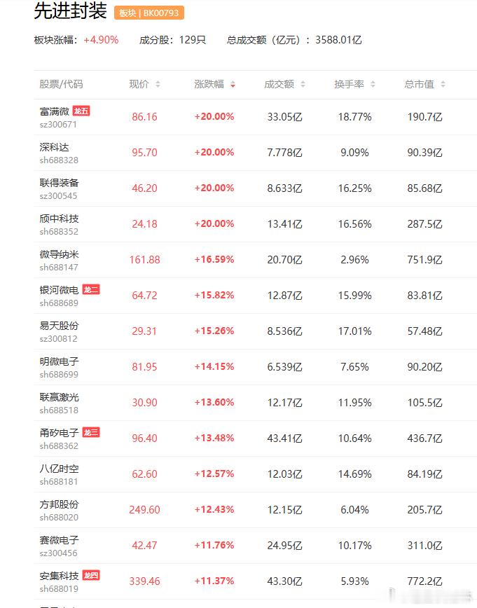 a股先进封装 先进封装产能成为AI供应链中的关键瓶颈长电科技，通富微电，盛合晶微