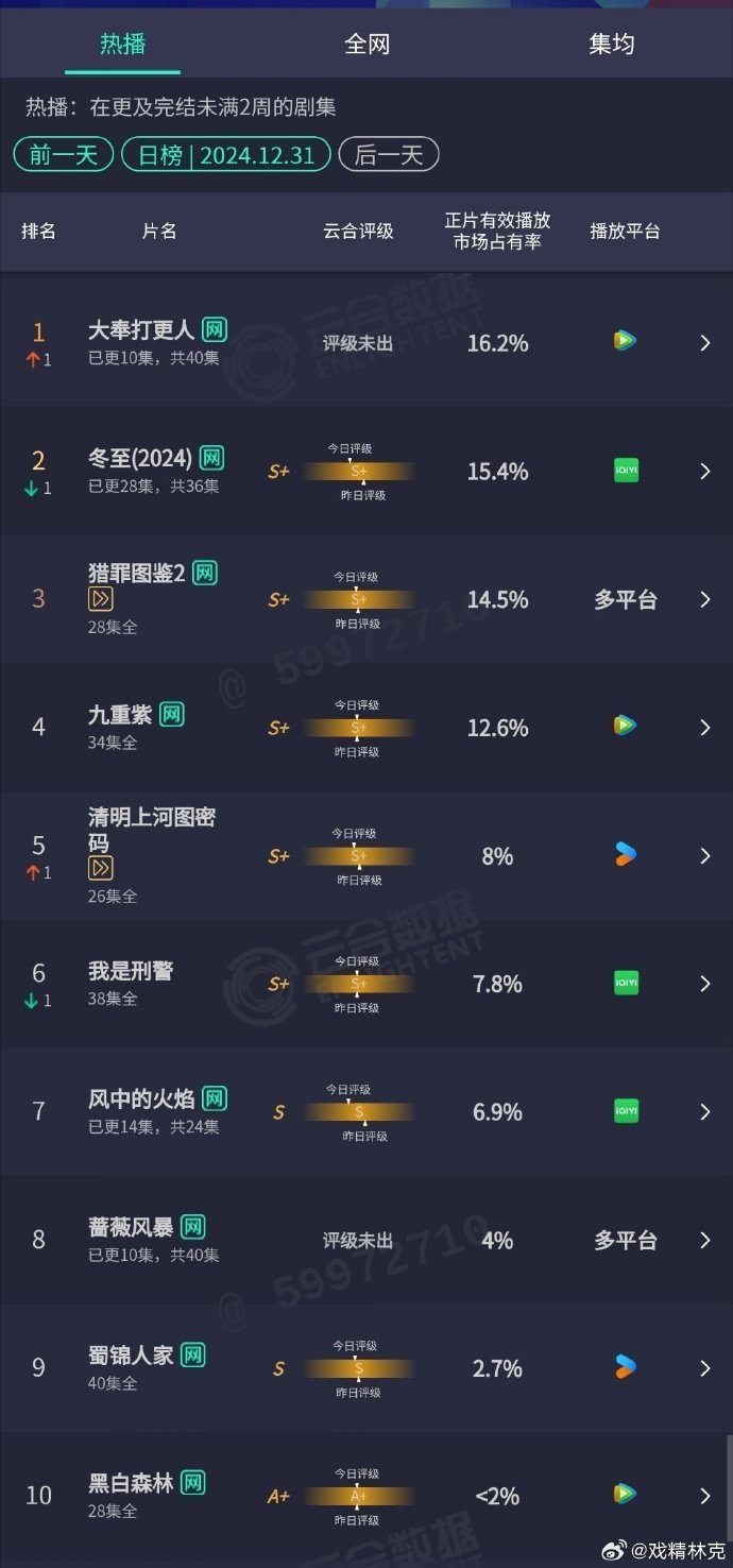 大奉打更人云合数据   大奉打更人云合数据登顶  大奉打更人云合数据，新年第一波