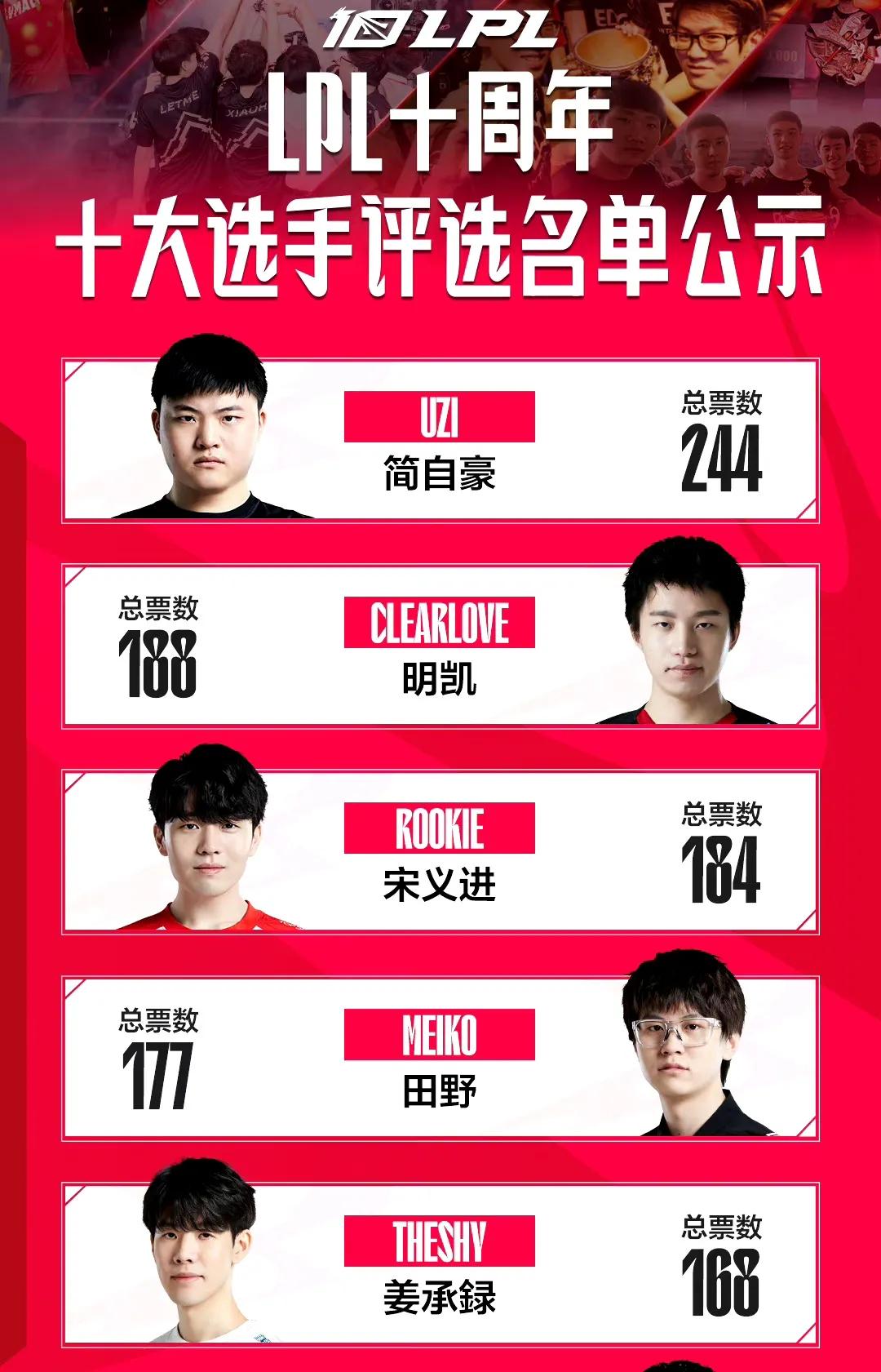 LPL十大选手出炉！第一名果然是他！

最有含金量的名单选手来了，经过了一番激烈