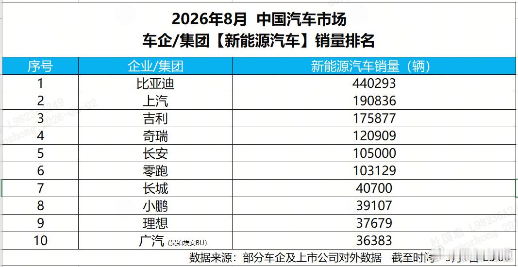 9月1日，比亚迪公布2026年8月产销数据，单月销售新能源汽车超44万辆，再次获