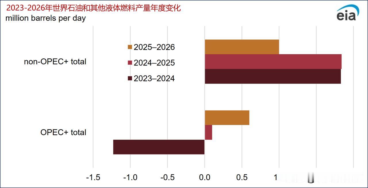 美国能源信息署预测，2025年和2026年，非欧佩克+国家将推动的石油和其它液体