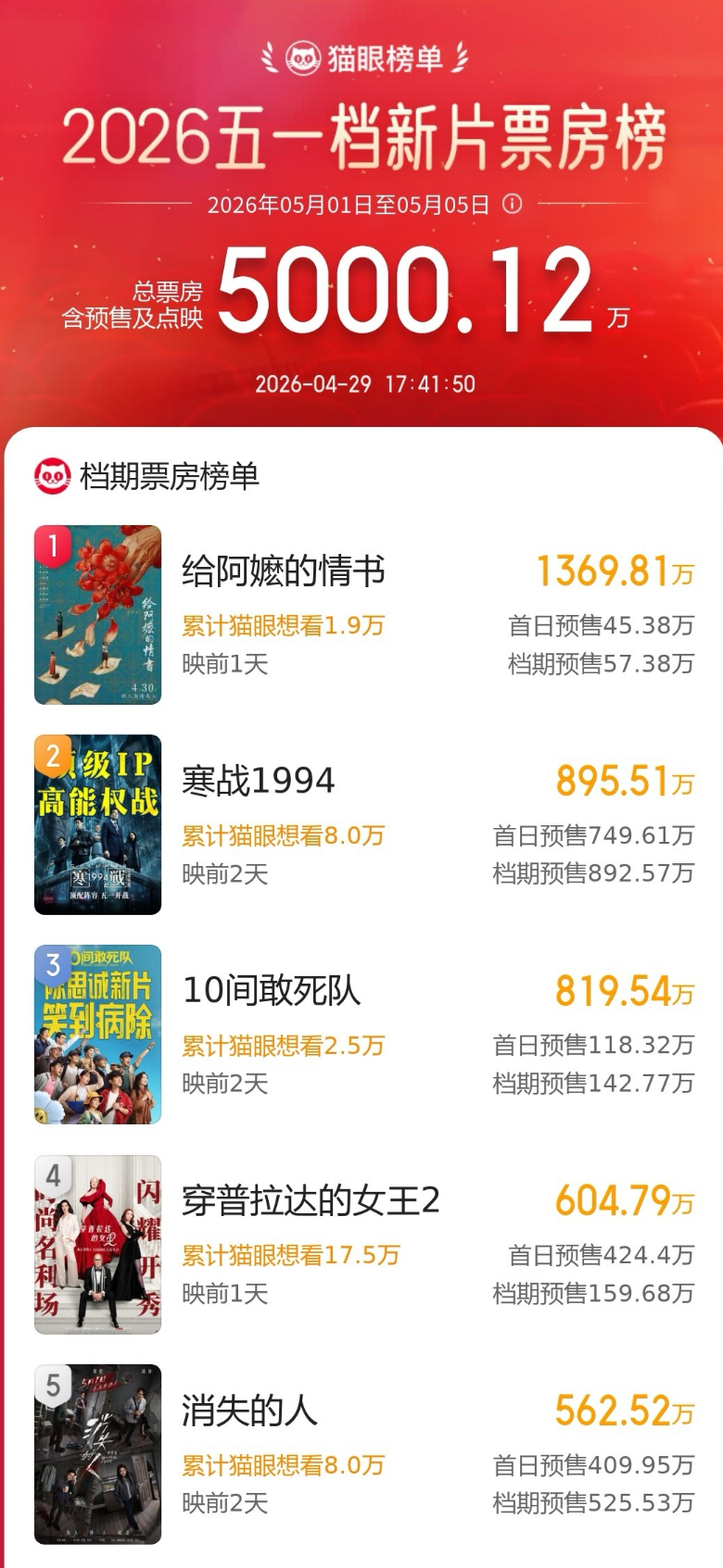 【#史上最挤五一档预售票房破5000万#】#18部影片定档最挤五一档#  据猫眼