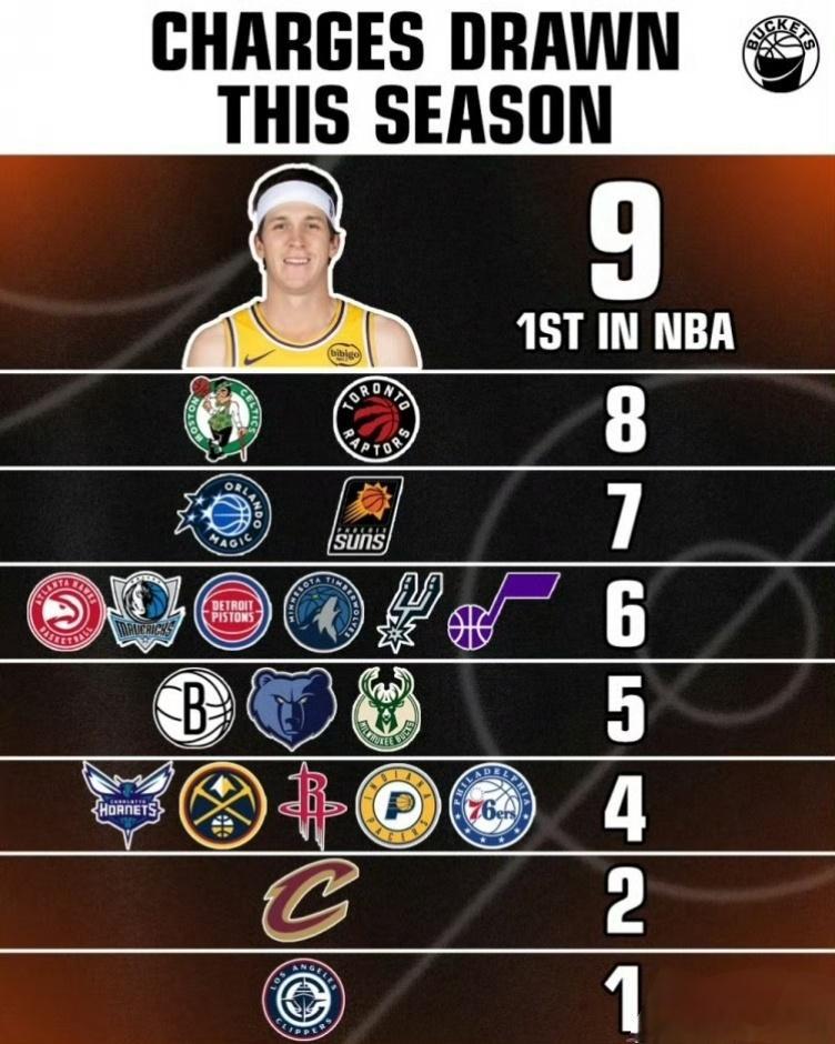 联盟球商最高的球员？里夫斯本赛季在制造进攻犯规这项数据上表现非常突出，目前确实是