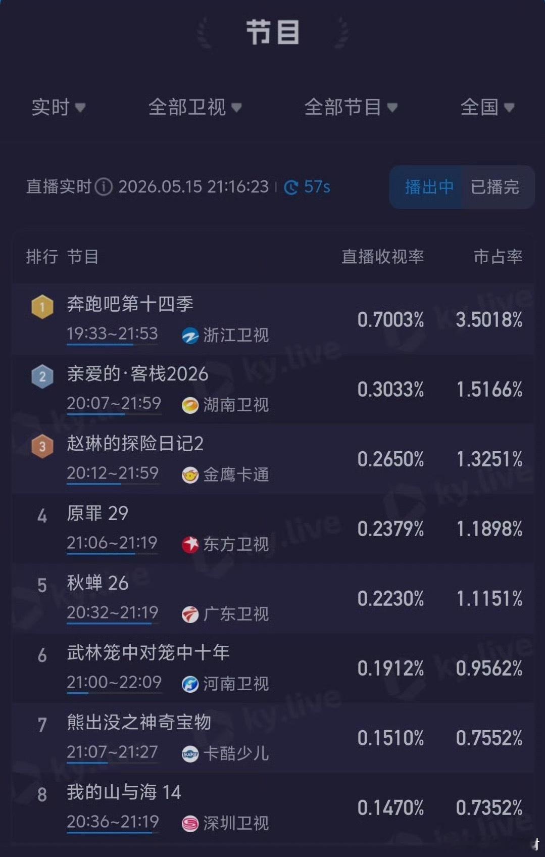 奔跑吧收视率创新高奔跑吧收视率创本季纪录 奔跑吧昨晚收视率创新高了