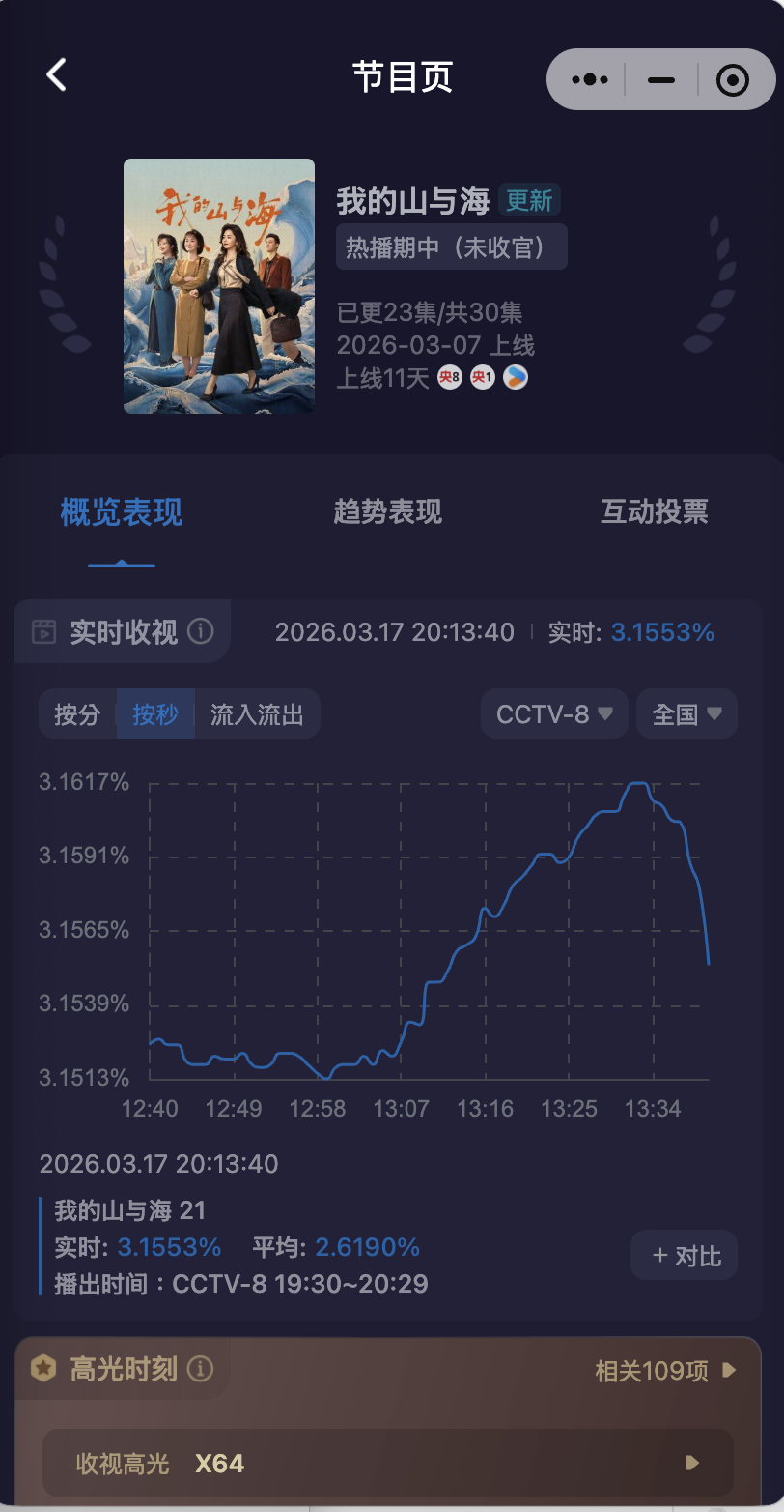 谭松韵  啊！！！第一集的峰值破！！3.1617比昨天高出0.1002方婉之太厉
