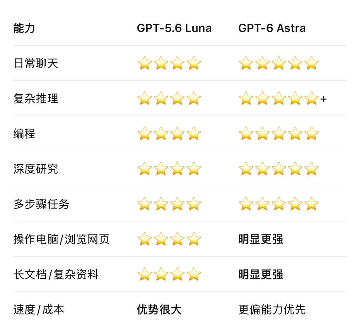 GPT6全面上线额，这图是GPT自己做的，感觉特别中国化，它知道 “打星”。目前