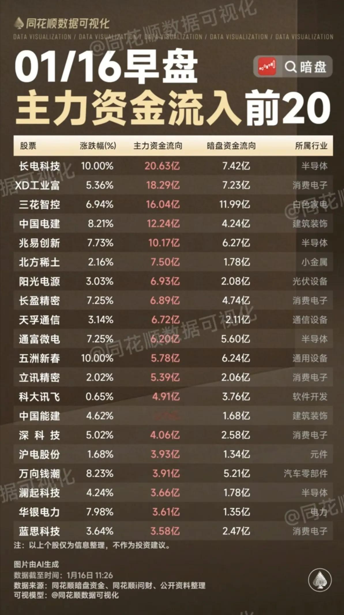 1月16日，周五A股午盘主力资金流入流出一览表！！！

长电科技主力资金流入超2
