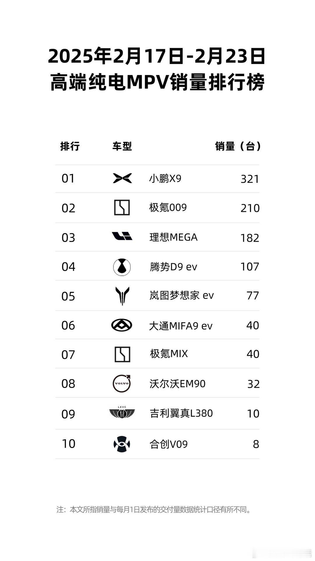 2025年2月17日-2025年2月23日，最新的新势力销量周榜来了，小鹏以0.