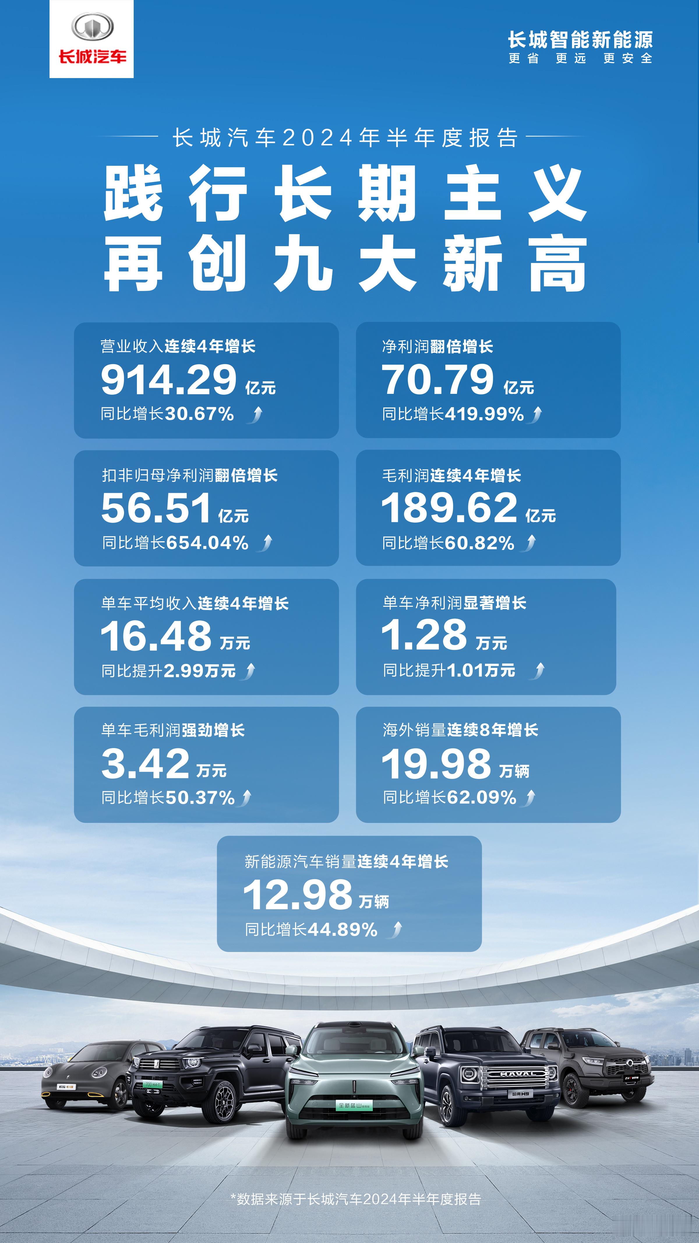 #长城汽车2024上半年利润暴涨4倍#   稳步向前，越来越强，长城汽车发布20
