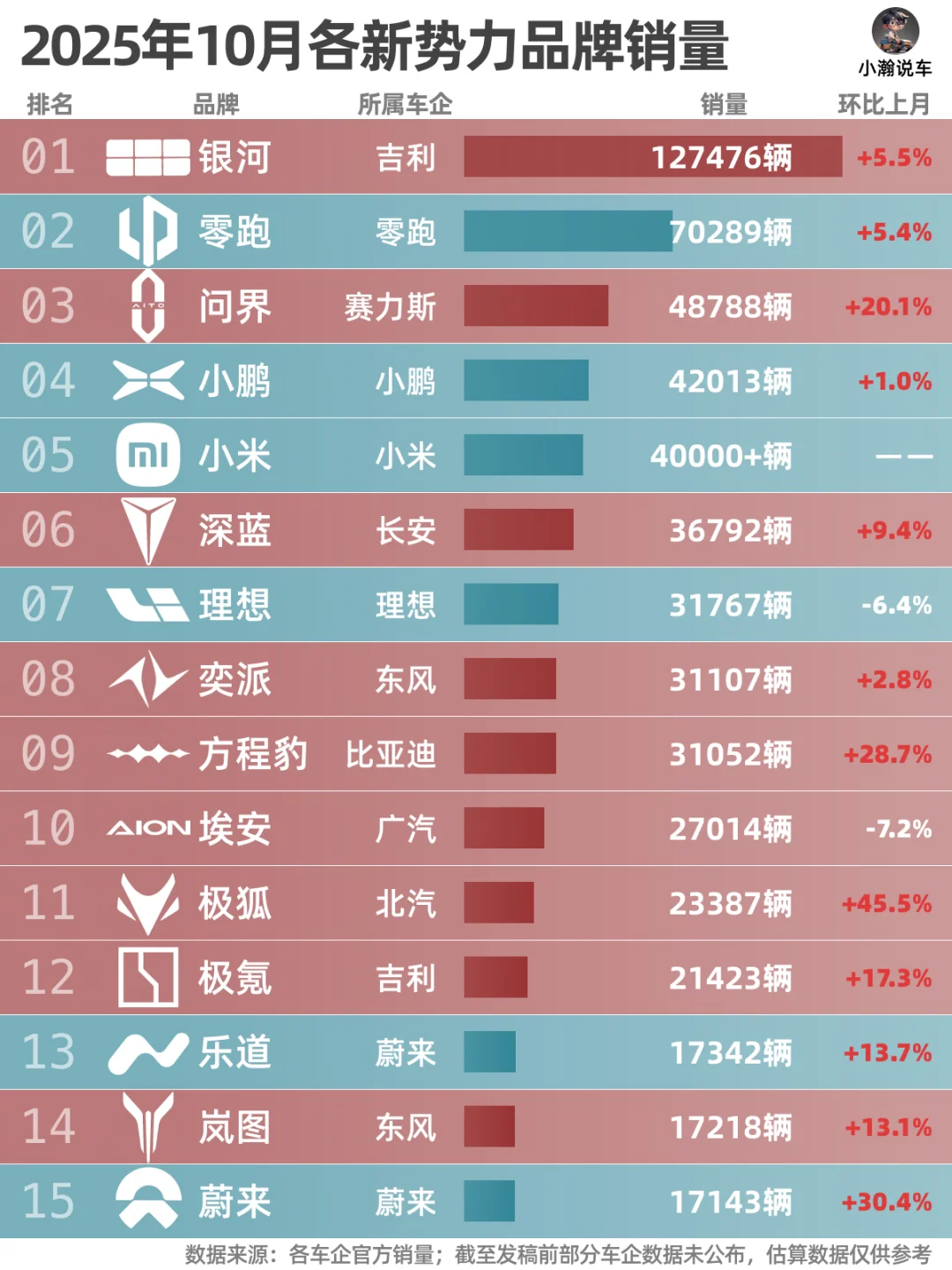 10月新势力榜：年末将至，集体冲刺年目标