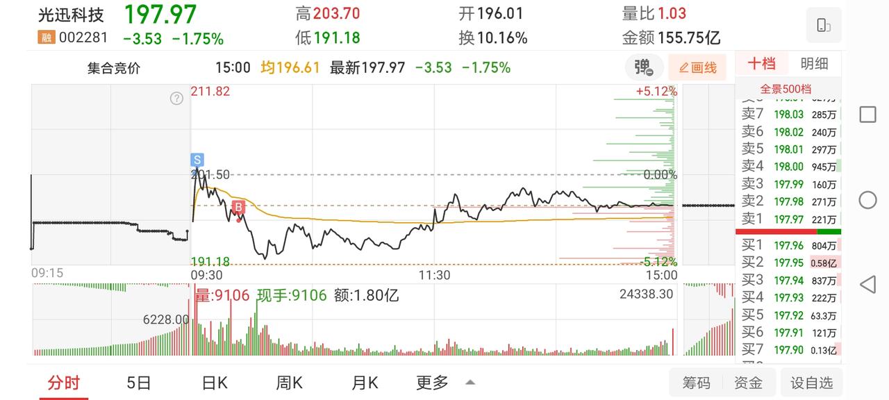 5月13日实盘：谨慎状态下接连错失接力机会，无奈接回光迅勉强跑赢指数！

1、今