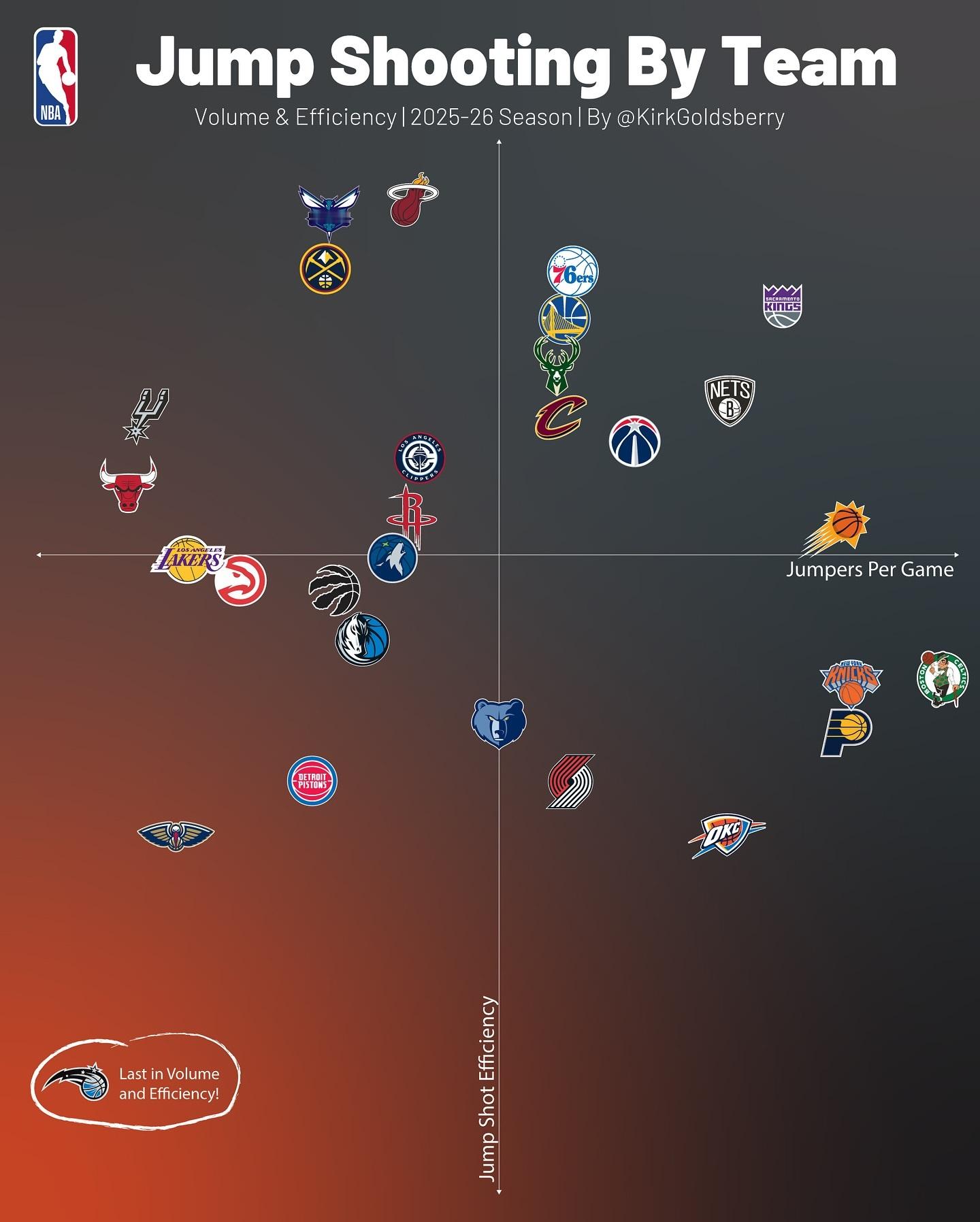 魔术的跳投依旧是联盟断档水平nba ​​​