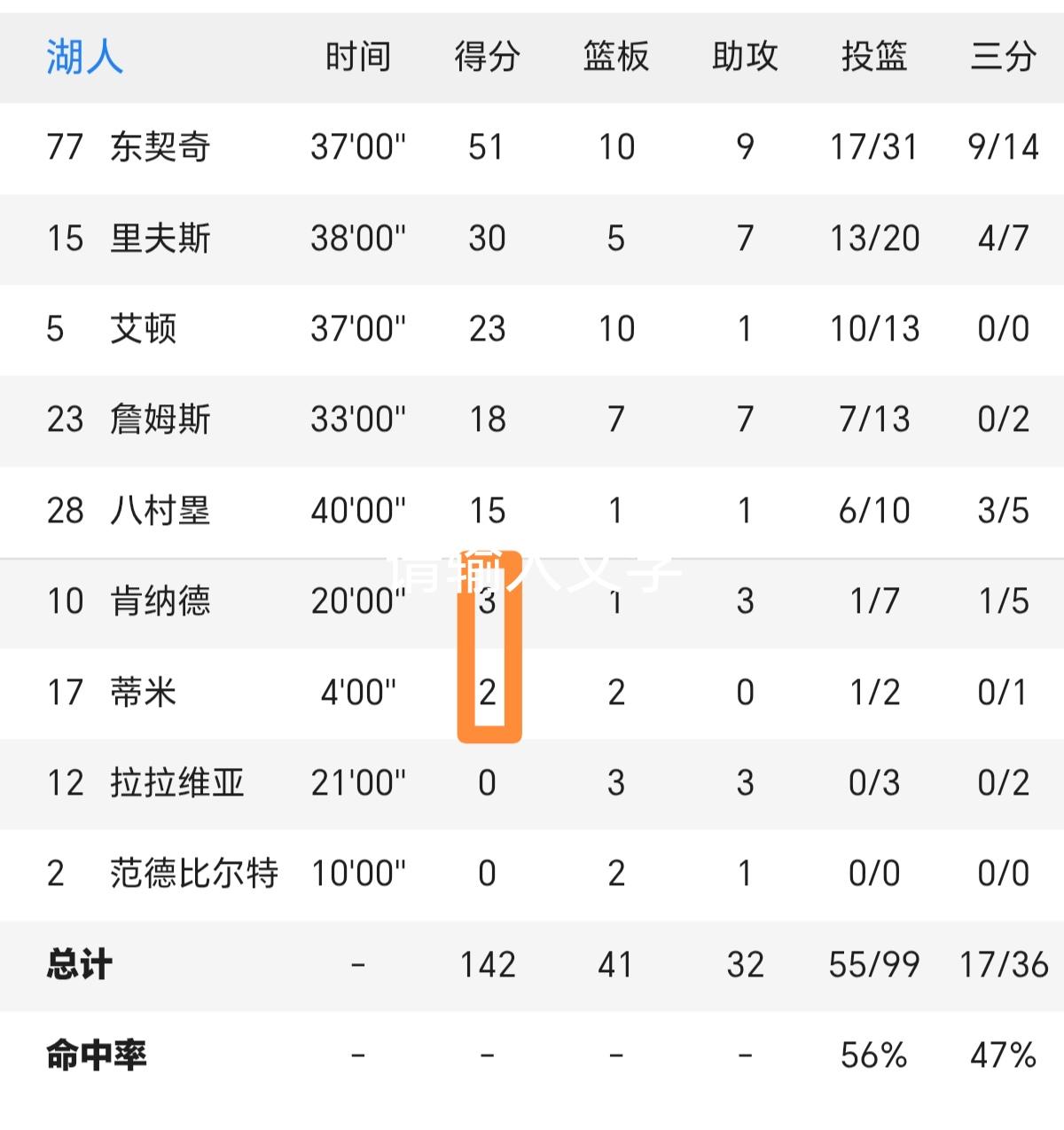 湖人击败公牛喜获四连胜，排名超越火箭升至西部第三，但球队隐患依然醒目。
今天湖人