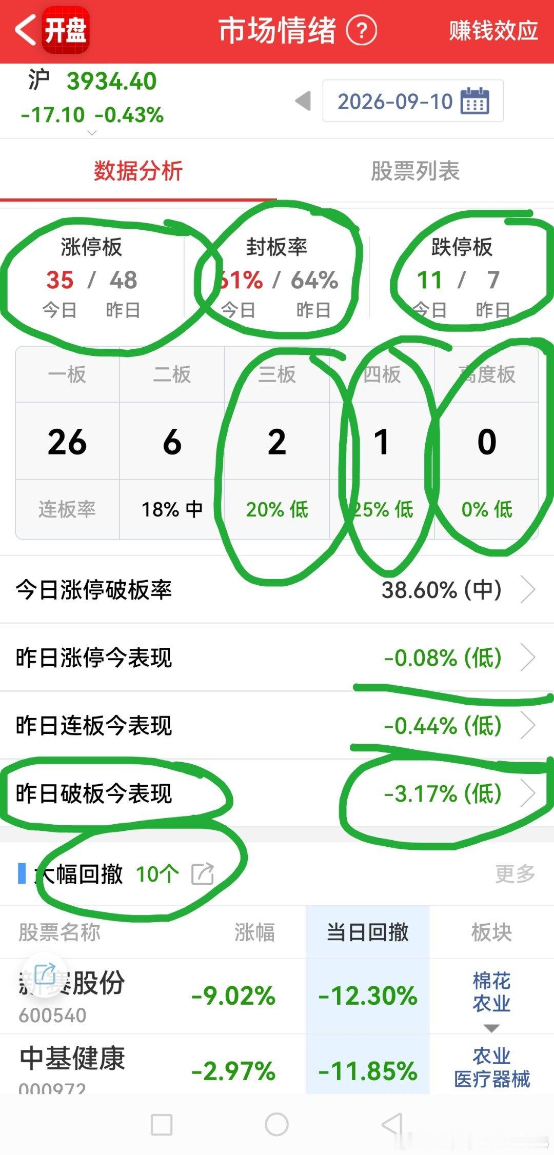 行情太差劲了。 ​​​