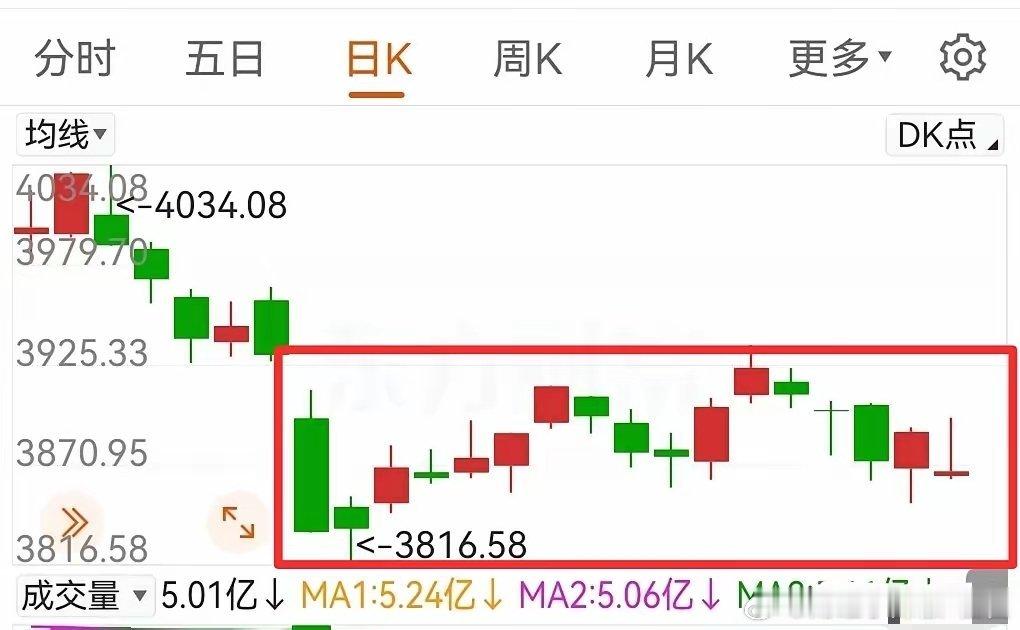 指数在3816～3936点区间已经横盘震荡了17个交易日，到周五就是21个交易日