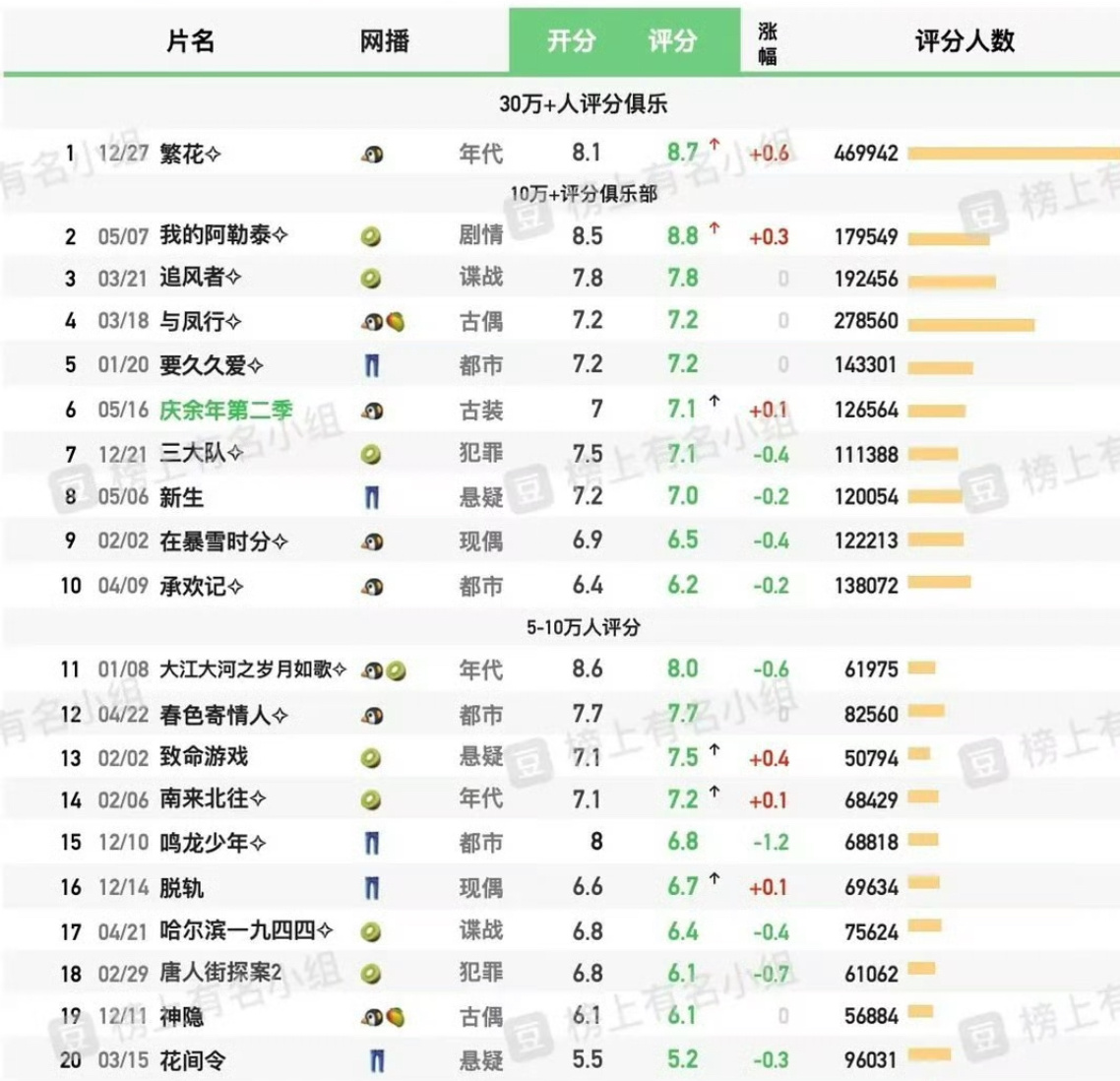 今年电视剧评分前20胡歌繁花，王一博追风者，赵丽颖与凤行拿下前三！扛剧生花的实力