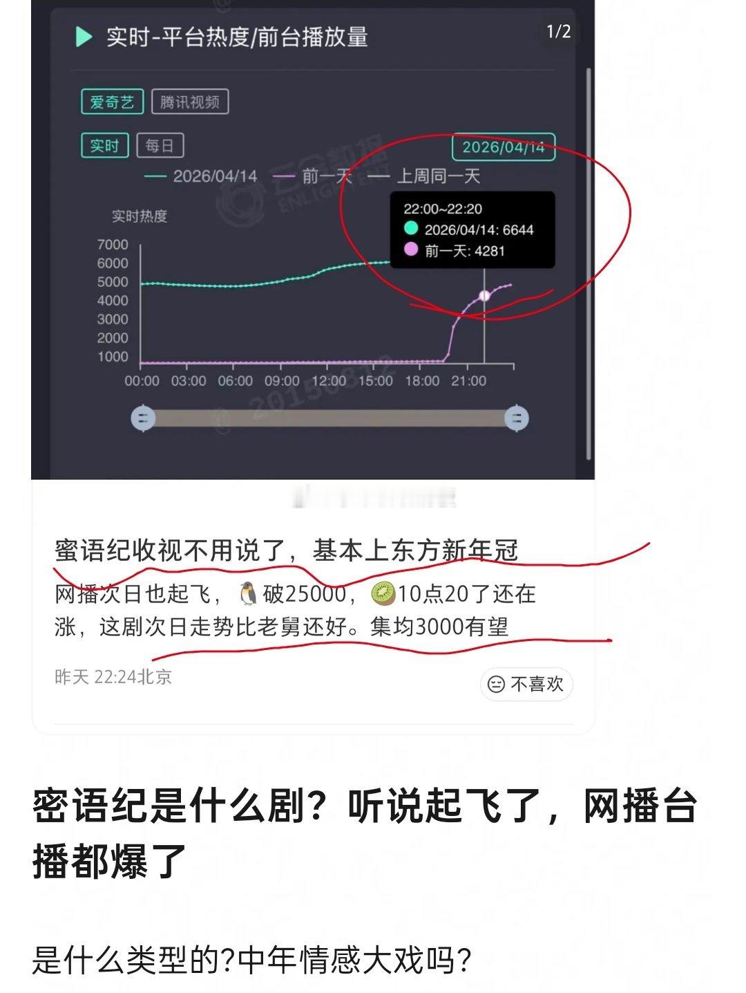 蜜语纪热度证明了中年狗血偶像剧，依旧有强大的下沉市场