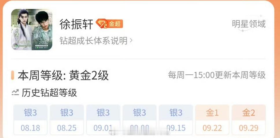 用时三周，徐振轩超话从银三→金一→金二→金三[耶][流鼻血]两个角色有效吸粉 不