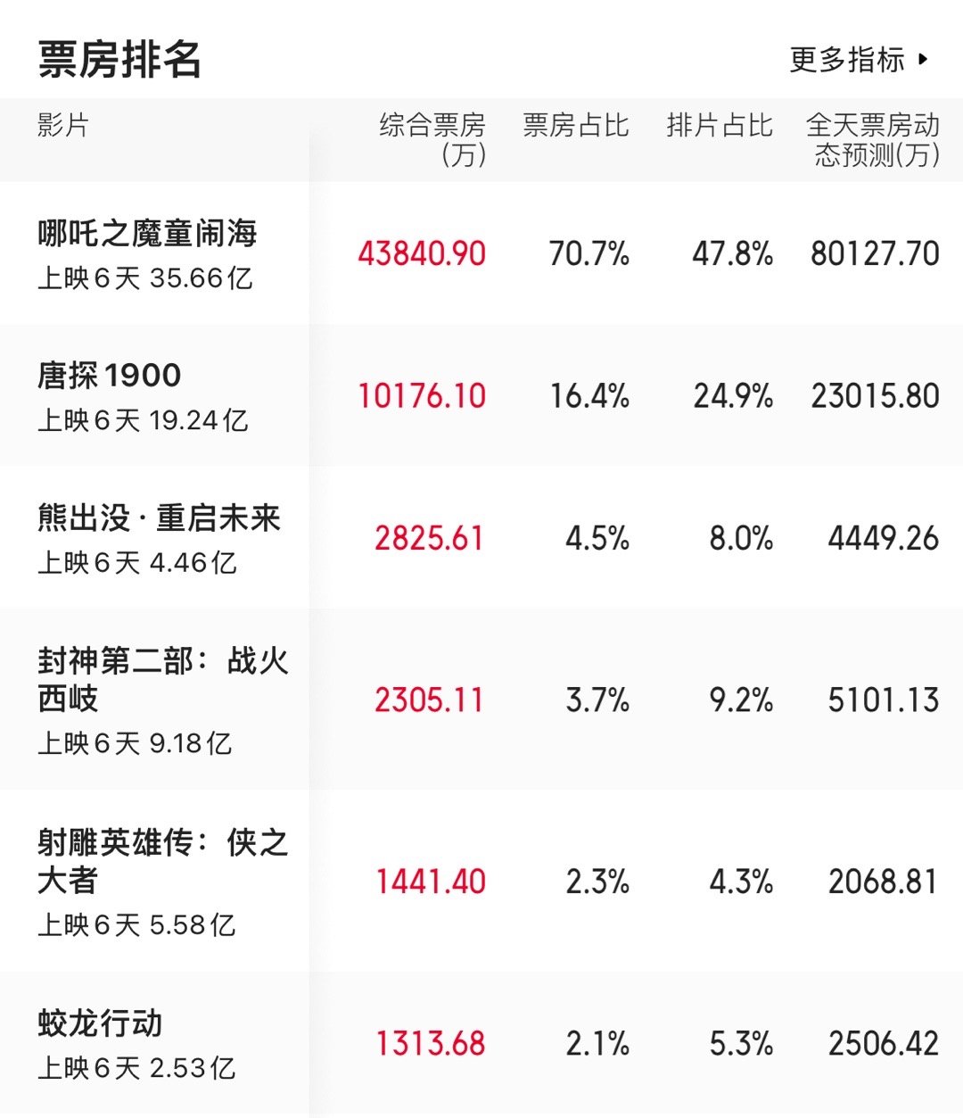 又到了每天拷打时间了今年春节档票房一句话就可以概括“我想事情是他该有的那个样子！