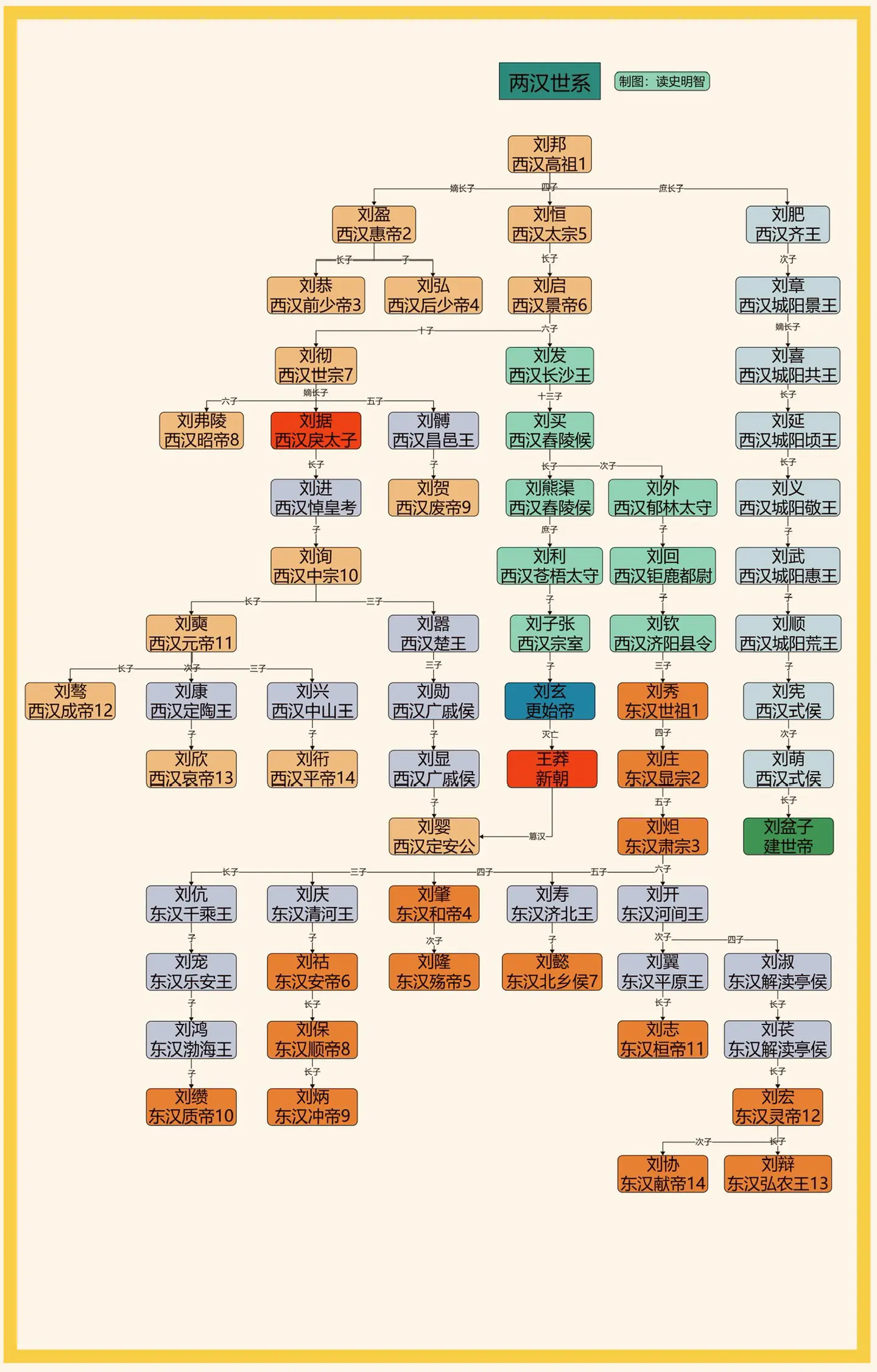 两汉世系——高清版。一图看懂两汉世系