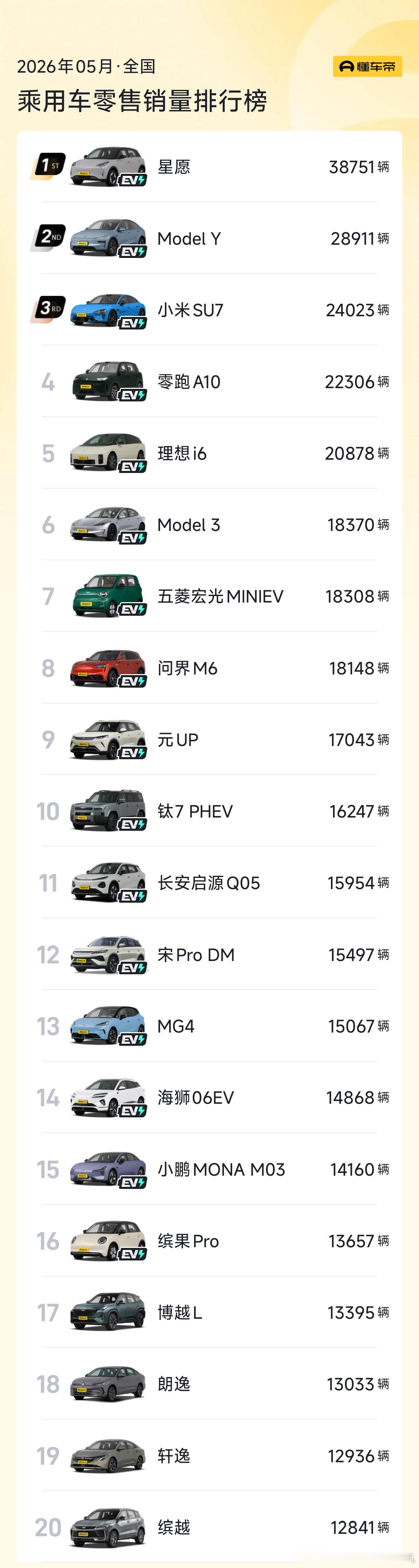 5月份车型销量，前20名只有4款燃油车，且前16名全部都是新能源车。星愿依旧销量