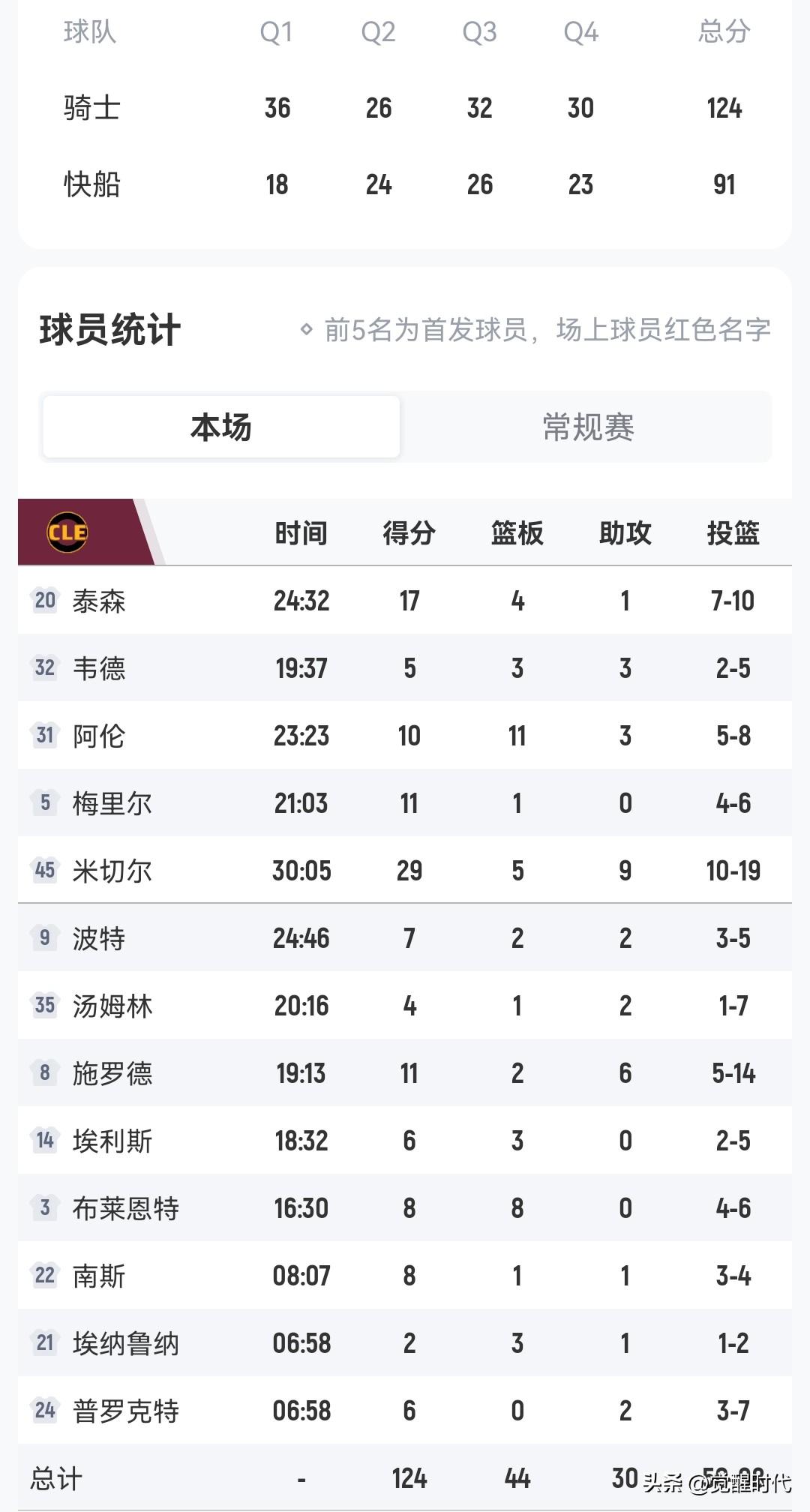 无哈登快船被骑士血洗
无哈登骑士血洗快船😄
33分惨案！！！