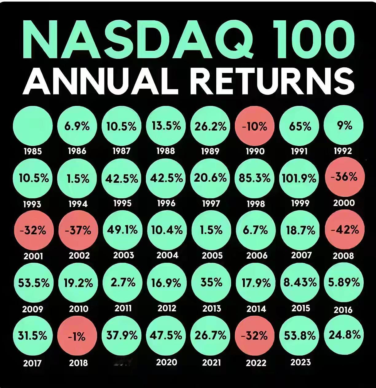 纳指涨这么多，为什么却只有极少数人买纳指致富?

纳斯达克虽然年平均涨，但是每年