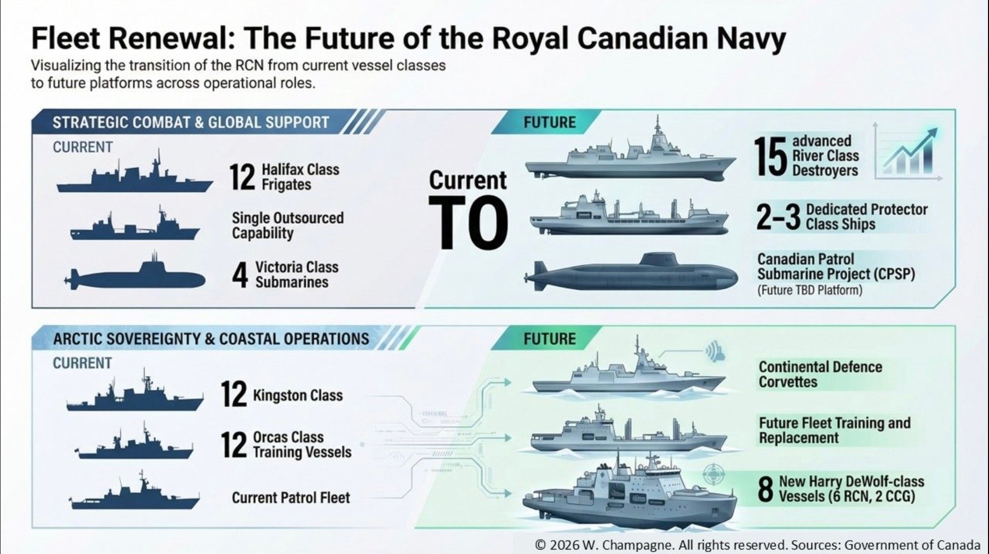 中外舰闻 加拿大🇨🇦皇家海军海军的现役舰队和未来规划舰队。 