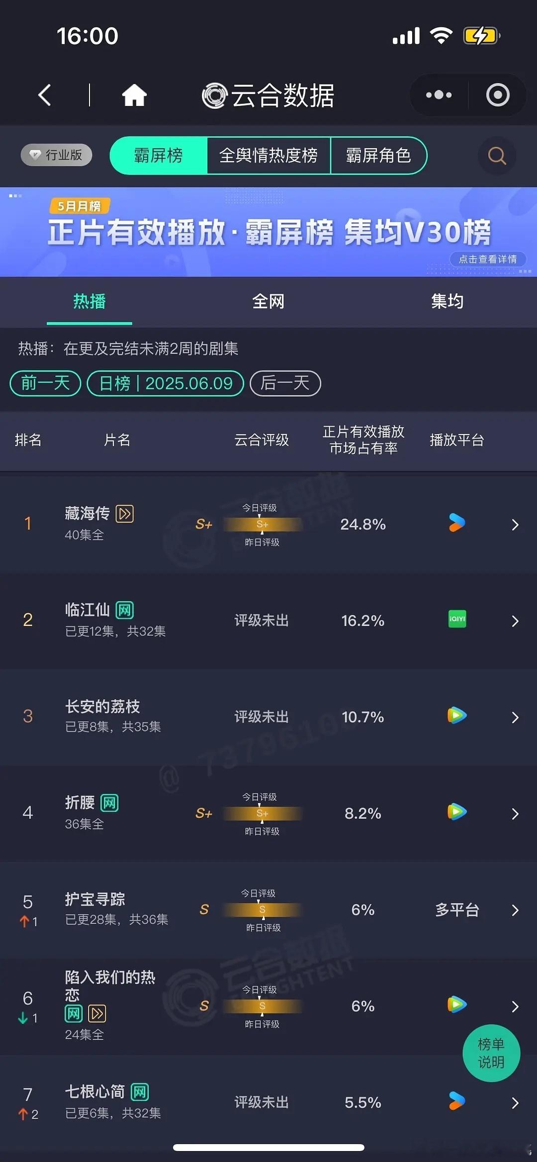 6.9 云合☁️临江仙16.2% ，荔枝10.7% ，七简5.5%，潜渊首日＜2