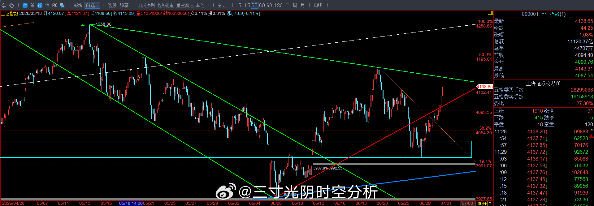 上证指数早盘比我预期的要强，本以为在4120点会受到压制出现冲高回落的走势，不过