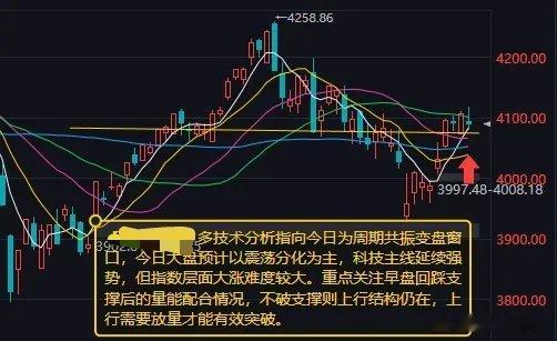 今日大盘预计以震荡分化为主 科技主线将延续强势节前收官沪指收报4090.48点，