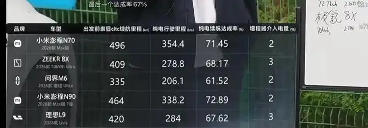 懂车帝澎程的测试成绩一出来，不少友商怕是要睡不着了[嘻嘻] ​​​