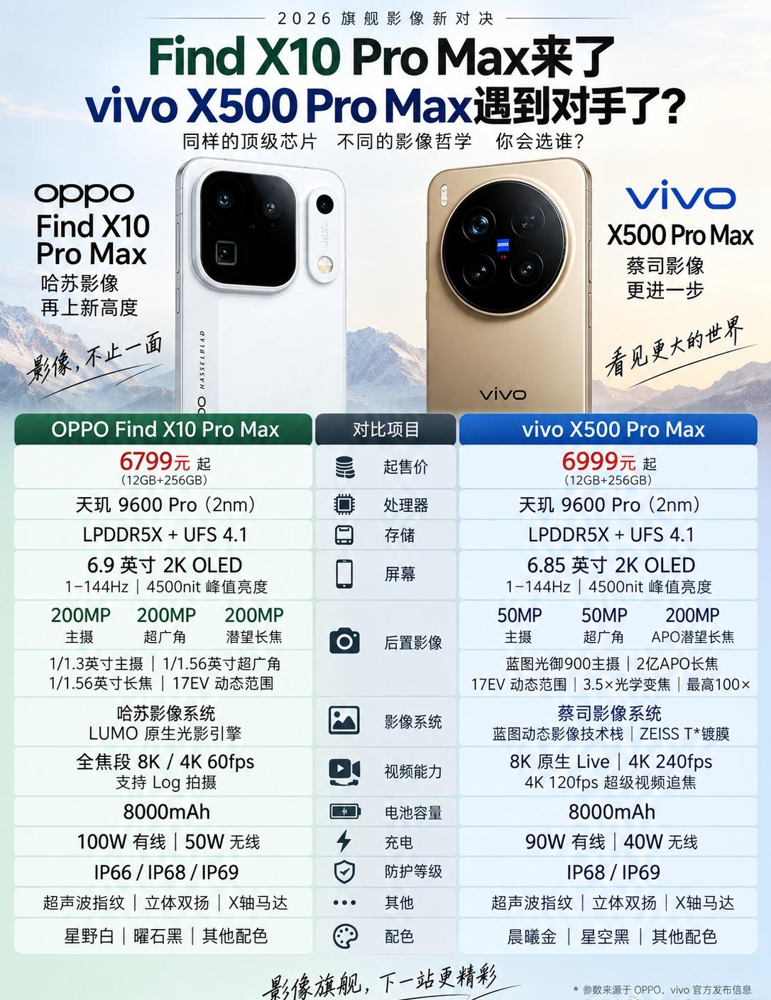 神仙打架！OPPO Find X10 Pro Max vs vivo X500 